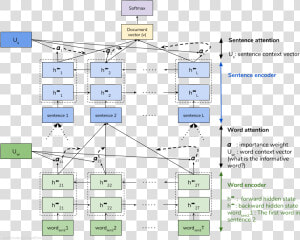 Hierarchical Attention Neural Network   Png Download   Layer Concatenation  Transparent Png