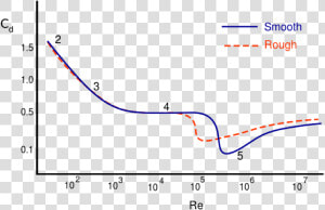 Transparent Drag Clipart   Drag Coefficient Reynolds Number Graph  HD Png Download