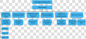 Government Pension Fund Of Norway Organizational Structure  HD Png Download