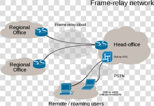 Epn Frame Relay And Dial Up Network   Virtual Private Network  HD Png Download