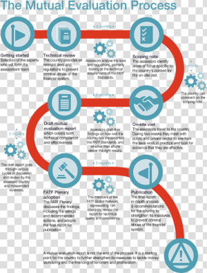 Fatf The Mutual Evaluation Process  HD Png Download