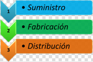 Pasos De La Gestion De La Cadena De Suministro   Graphic Design  HD Png Download