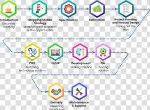 Ios Mobile App Development   Mobile App Development Flow  HD Png Download