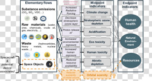 Environmental Impact Categories Lca  HD Png Download