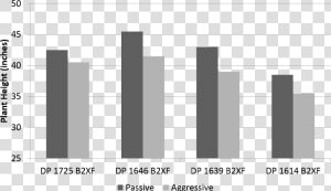 Average Plant Height For Each Cotton Variety And Treatment  HD Png Download