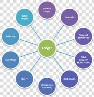 Plus  amp  Minus Accounting erp Software Ledger Diagram   Wcf Features  HD Png Download