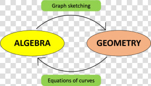 Descartes Algebra To Geometry   Sermetra  HD Png Download