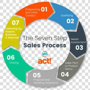 The Seven Step Sales Process   Sales Cycle Stages  HD Png Download