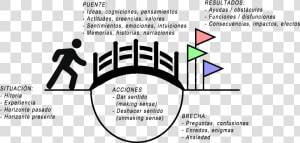 Teoría Del Sense making   Modelo De Dervin  HD Png Download