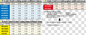 Cutting Speed Coefficient Values   面 銑 切削 速度 表  HD Png Download