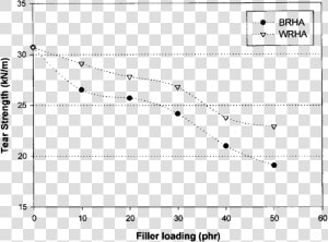 Effect Of Filler Loadings On Tear Strength Of Brha and   Plot  HD Png Download