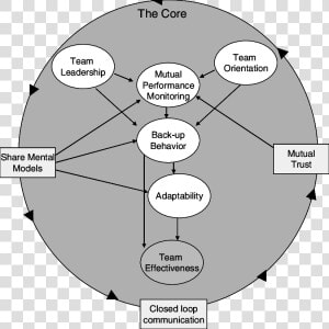 The Proposed Model Of   Big Five Teamwork Model  HD Png Download