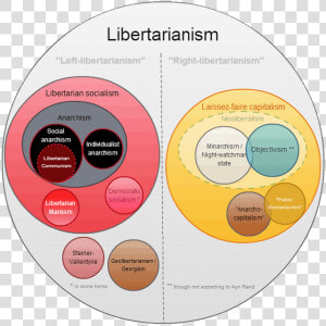 Libertarianism Groups Diagram   Left Libertarian  HD Png Download