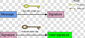 Digital Signatures   Verify Signature With Public Key  HD Png Download