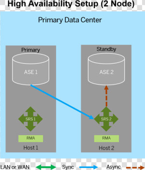 Sap Po High Availability Architecture  HD Png Download