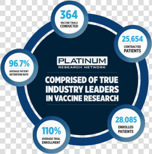 Platinum Research Network Vaccine Investigators   Circle  HD Png Download