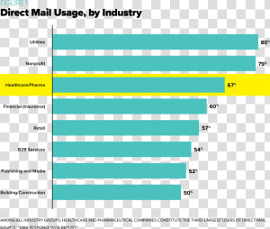 Direct Mail Response Rates 2018 By Industry  HD Png Download