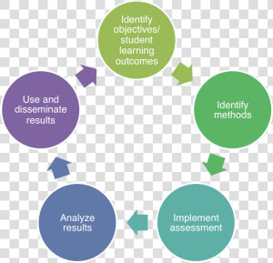 Assessment Lifecycle   Life Cycle Of Application  HD Png Download