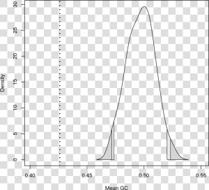 The Dotted Line Represents The Mean Gc Calculated From   Plot  HD Png Download