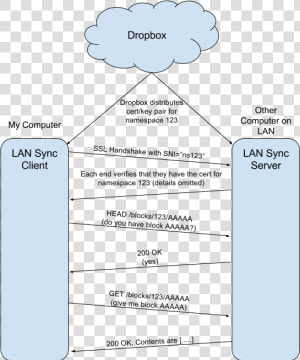 Dropbox Lan Sync  HD Png Download