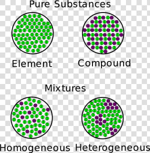 Heterogeneous And Homogeneous Mixtures  HD Png Download