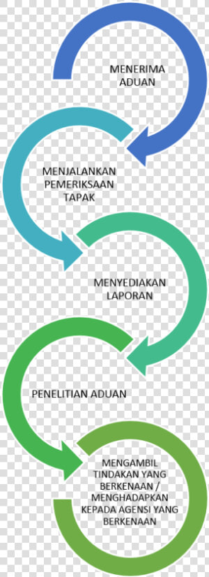 Aduan Orang Ramai Chart   Sales And Service Tax Mechanism  HD Png Download