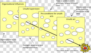 Root Cause Swiss Cheese  HD Png Download