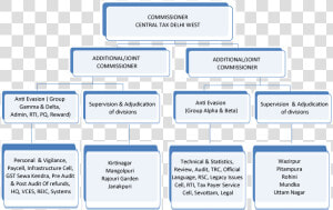 Hierarchy Of Gst Officers  HD Png Download