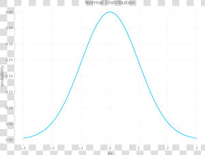 Normal Distribution   Plot  HD Png Download