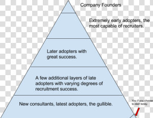 Rodan And Fields Pyramid Scheme  HD Png Download