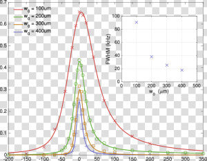 Lineshapes Simulated For Different Laser Beam Waists   HD Png Download