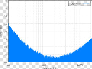 Gray Noise Spectrum   Brown Noise Spectrum  HD Png Download