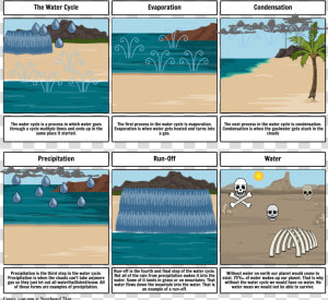 Water Cycle Storyboard Examples  HD Png Download