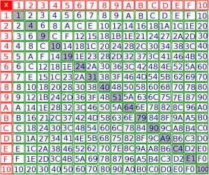 Multiplication En Hexadécimal  HD Png Download