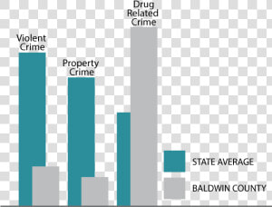 Infograph For Baldwin County  Alabama Drug Offenses  HD Png Download