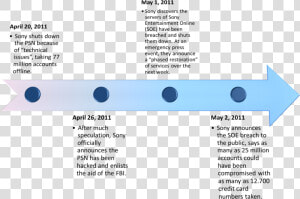 Psn Attack 2011 Timeline  HD Png Download