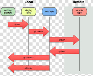 Git Local Remote  HD Png Download