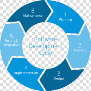 Software Development Life Cycle  HD Png Download