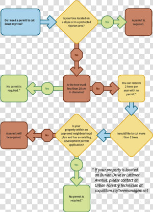 Follow The Guidelines Below To Determine If You Need   Neighbourhood Plan Flow Chart  HD Png Download