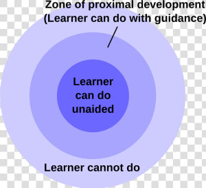 Vygotsky Zone Of Proximal Development  HD Png Download