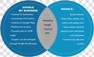 Google Venn Diagram   Circle  HD Png Download