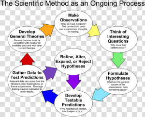 Picture   Scientific Method  HD Png Download