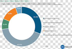 451chart1   Professional Services To Managed Services  HD Png Download