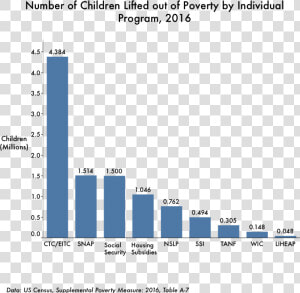 Anti Poverty Measures Graph  HD Png Download