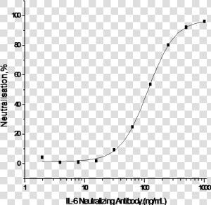 Human Il6 il 6 interleukin 6 Blocking neutralization   Plot  HD Png Download