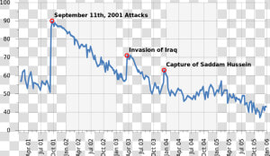 George W Bush Approval Ratings With Events   George Bush Approval Rating  HD Png Download