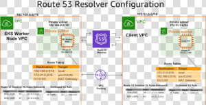 Route 53 Dns Resolver  HD Png Download