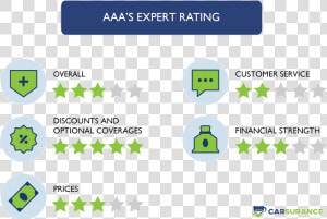 The Rating Of Aaa Car Insurance In Different Categories   State Farm Auto Insurance Rating  HD Png Download