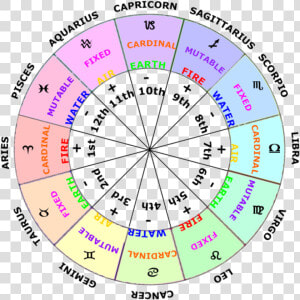 Astrology Houses  HD Png Download