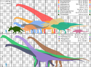 Dinosaur Size Comparison Biggest  HD Png Download